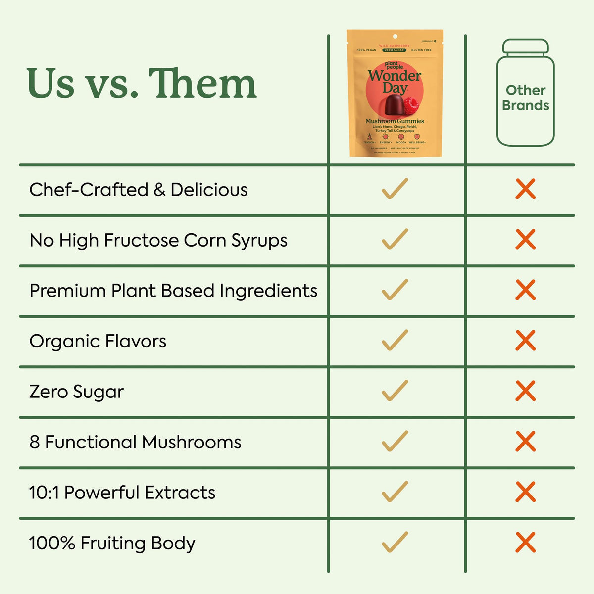 Plant People WonderDay Mushroom Gummies - Lion’s Mane, Cordyceps, Chaga Mushroom Supplement to Support Immune System De-Stress Boost Mood & Energy in Adults Natural - PrimeBioHealth - canada supplements