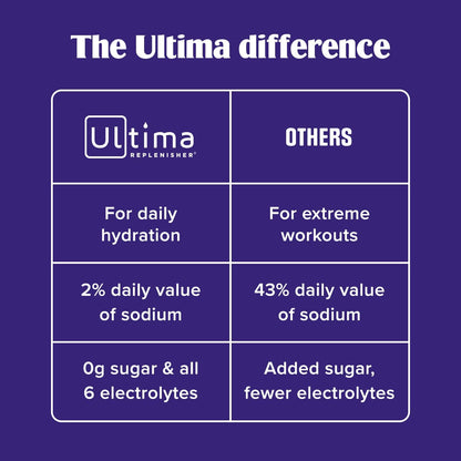 Ultima Replenisher Daily Focus Supplement, Acai Blueberry, 14 Stickpacks | Daily Zero Sugar Electrolyte Powder Hydration Packets with 6 Key Electrolytes & L-Theanine to Improve Focus - Keto Friendly
