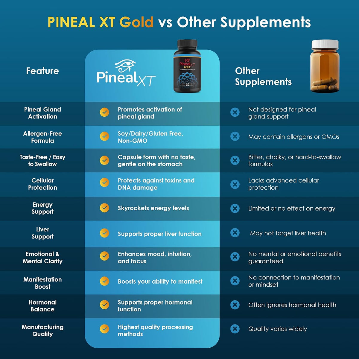 Pineal XT Gold Pineal Gland Supplement, Third Eye Awakening | Focus and Memory Supplement for Brain, 7 Powerful Ingredients Detox and Activate Your Pineal Gland, 30 Count, 1 Daily
