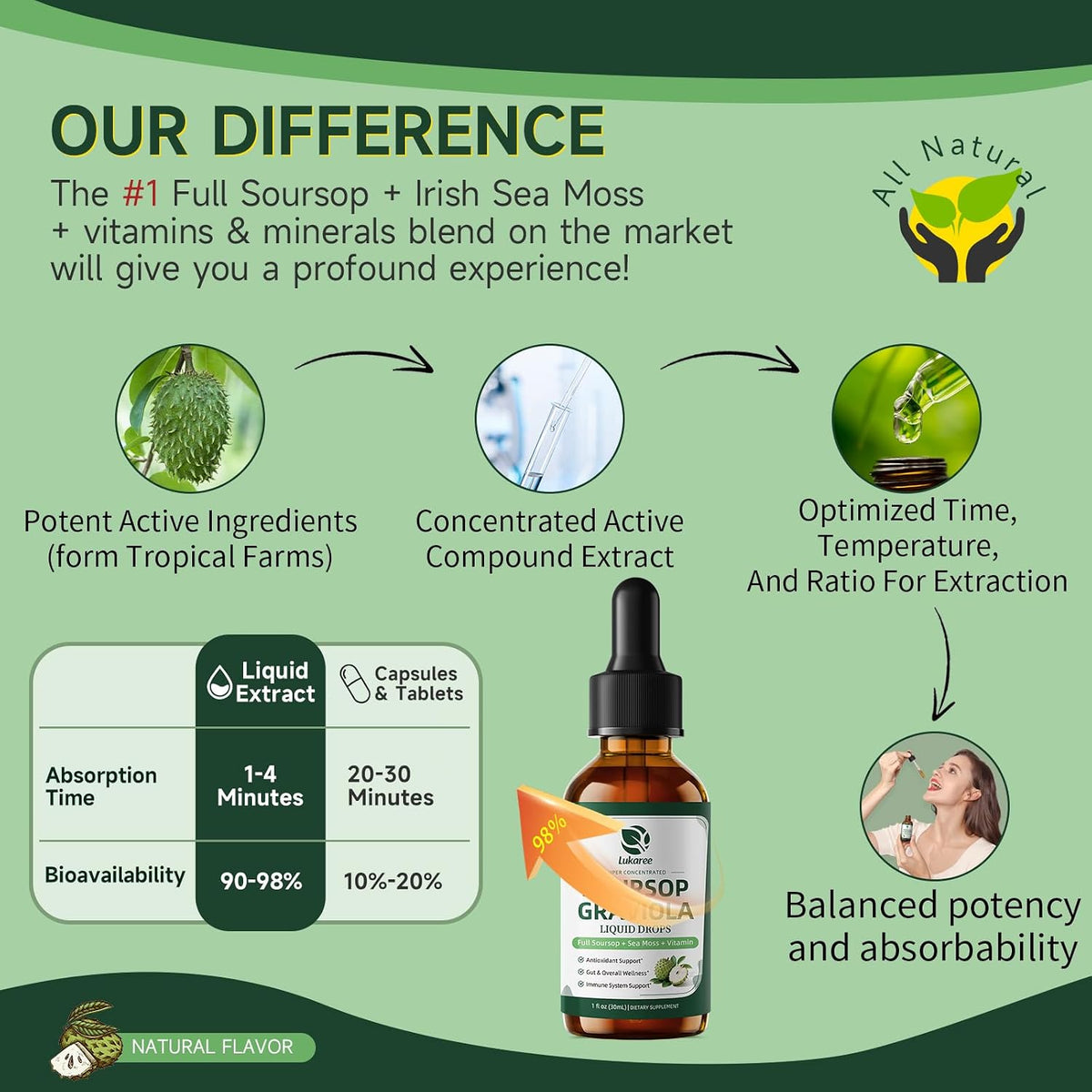 (2 Pack)Whole Soursop Graviola Leaf Extract Liquid Drop with Irish Sea Moss | Herbal Soursop Bitters Liquid for Cell Support & Regeneration, Immunity and Gut Health丨Vegan, Non-GMO, Natural Flavor,1 Fl Oz