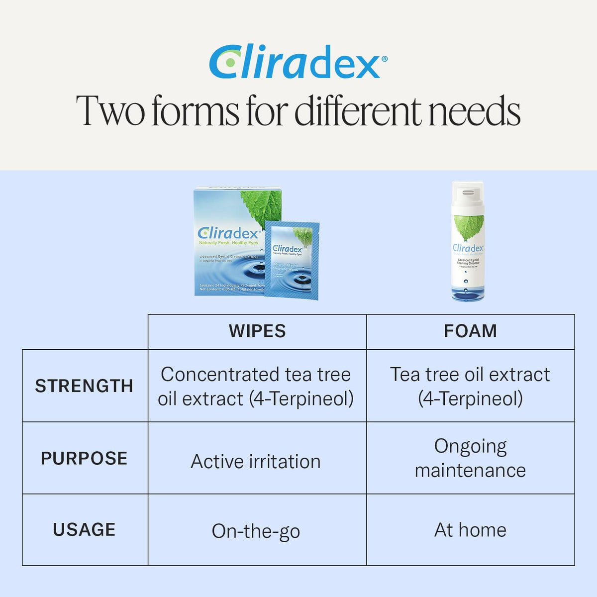Cliradex Towelettes - Natural Face, Eyelash & Eyelid Cleanser - Wipes for Demodex, Blepharitis, Mgd and Red Irritated Eye Lid - PrimeBioHealth - canada supplements