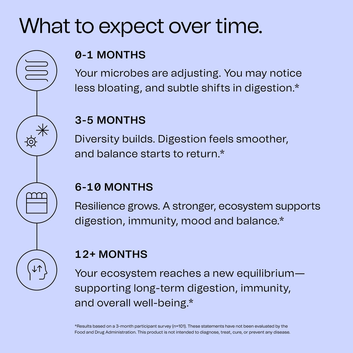 Good Bacteria Rotating Synbiotic - 1 Month Supply - Weekly Rotating Prebiotics, Probiotics & Postbiotics System, Vegan, No Fillers, No Refrigeration - PrimeBioHealth - canada supplements