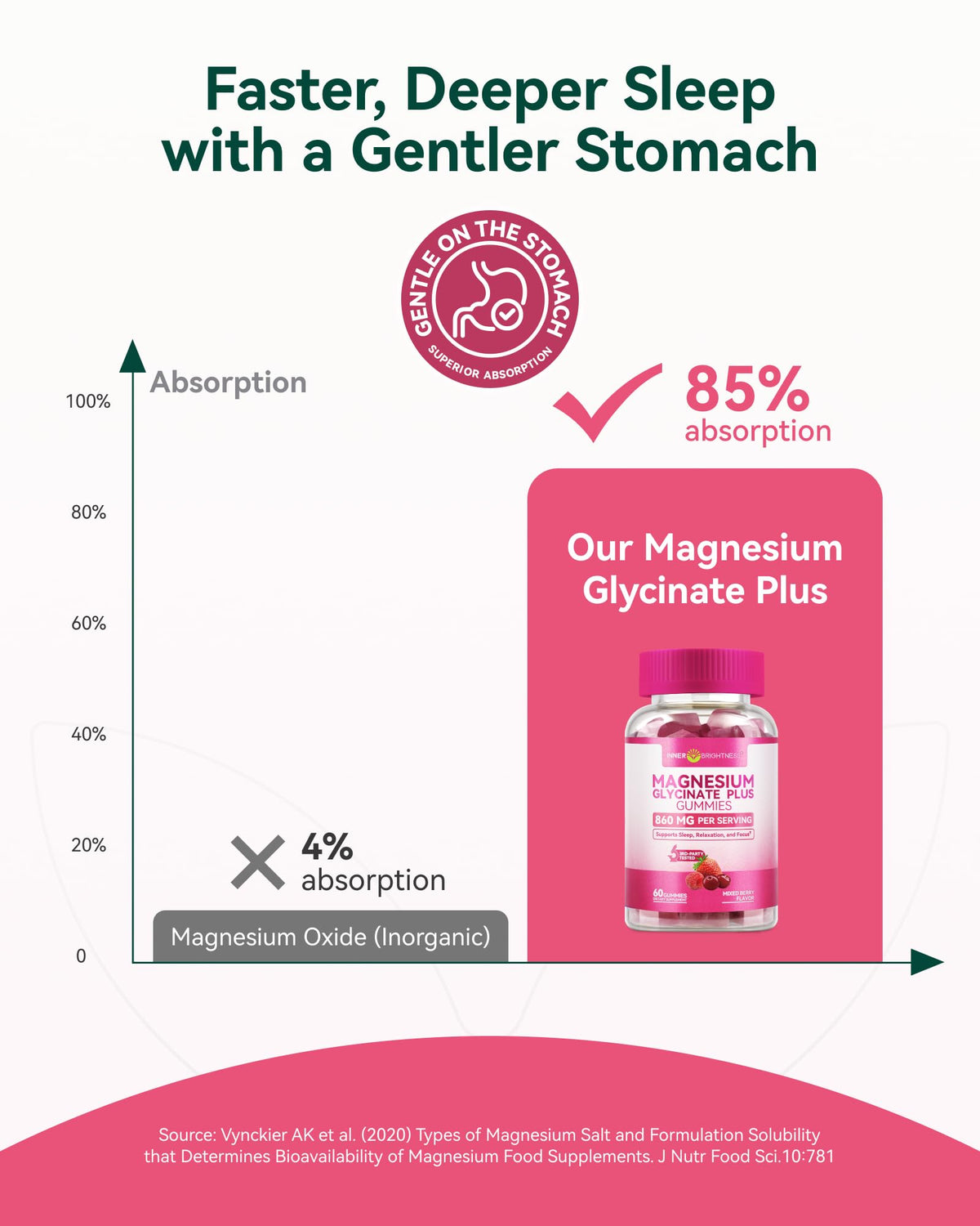 Magnesium Glycinate Plus Gummies 860mg, Sugar-Free, Non-GMO, Gluten-Free, Magnesium Gummies for Adults & Kids, Sleep - PrimeBioHealth - canada supplements