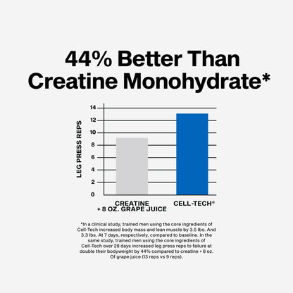 MuscleTech Cell-Tech Creactor Creatine HCl Powder | Post Workout Muscle Builder for Men & Women | Creatine Hydrochloride - PrimeBioHealth - canada supplements