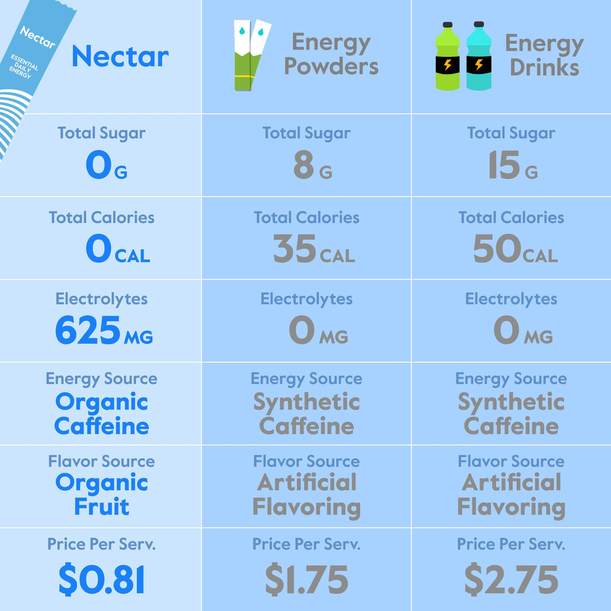 Nectar Energy Booster - Organic Caffeine, B12 & Electrolytes - Sugar Free & Zero Calorie – Healthy Coffee, Energy Drink & Soda Alternative – Hydration & Energy Supplement (Variety 30 Powder Packets) - PrimeBioHealth - canada supplements