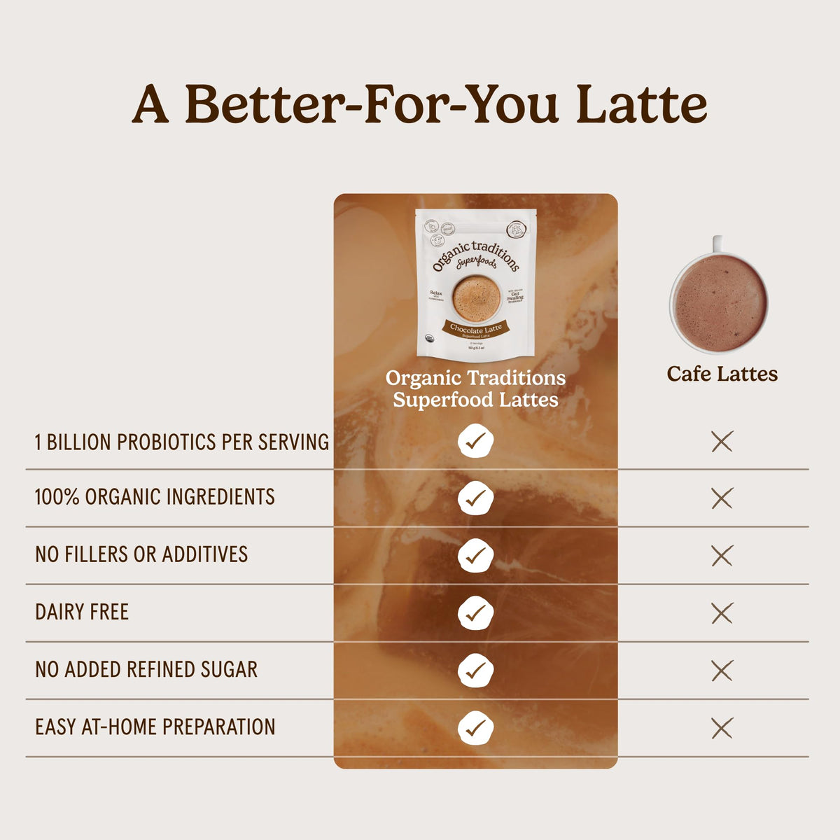 Organic Traditions Lavender Latte Calming Drink Mix, Caffeine Free Latte Blend with Lavender Powder, Tart Cherry, Probiotics, Reishi, and Ashwandha, Evening Beverage for Gentle Wind Down, 150g / 5.3oz - PrimeBioHealth - canada supplements