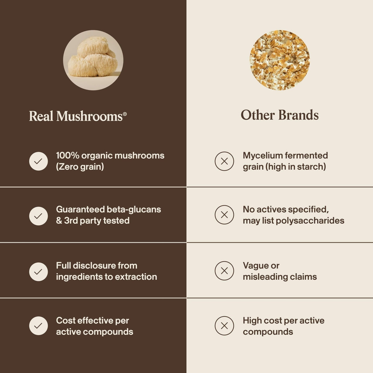Real Mushrooms Lions Mane Mushroom Cognition (120 Capsules) Lions Mane Mushroom Powder Extract Capsules - PrimeBioHealth - canada supplements