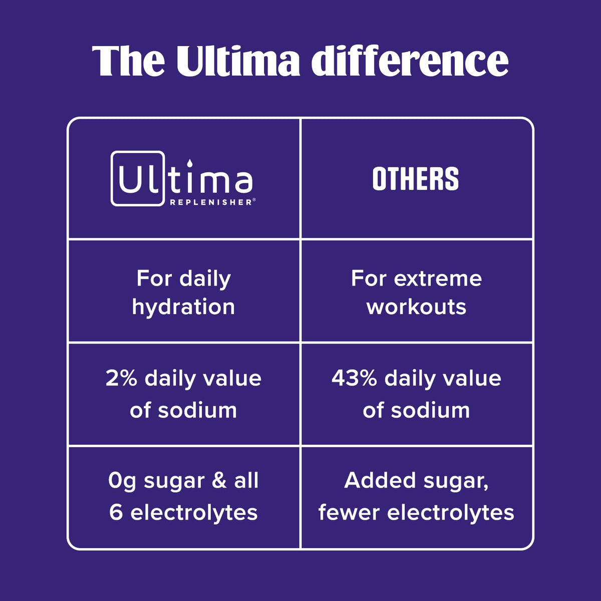 Ultima Replenisher Daily Electrolyte Powder Drink Mix – Sugar Free – Cherry Pomegranate, 30 Servings – Hydration Powder with 6 Electrolytes - PrimeBioHealth - canada supplements