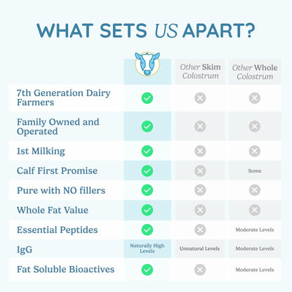 WONDERCOW Colostrum Supplement Powder for Gut Health, Immune Support & Wellness | Natural IgG Pure Whole Bovine Colostrum Superfood - PrimeBioHealth - canada supplements